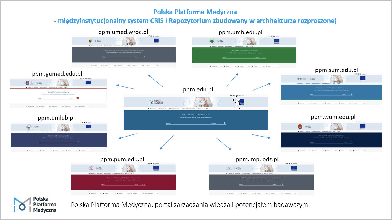 Schemat połączonych platform medycznych
