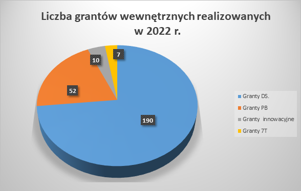 Liczba grantów wewnętrznych realizowanych w 2022 r.