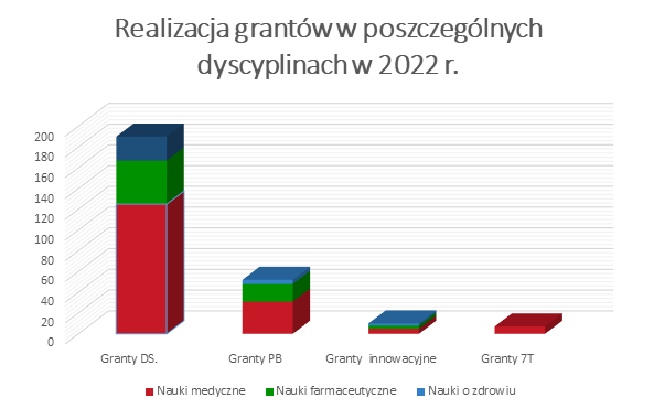 Realizacja grantów w poszczególnych dyscyplinach w 2022 r.