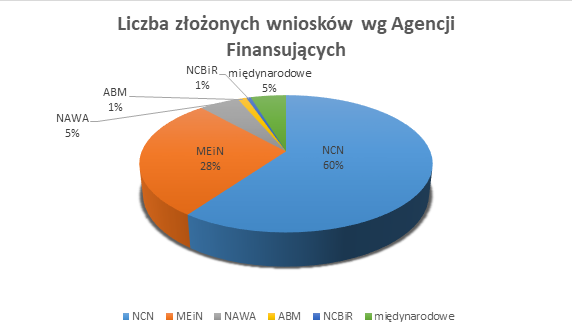Liczba złożonych wniosków wg agencji finansujących