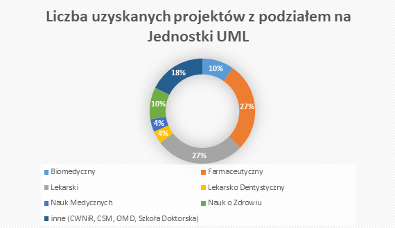 Liczba pozyskanych projektów z podziałem na jednostki UMLub