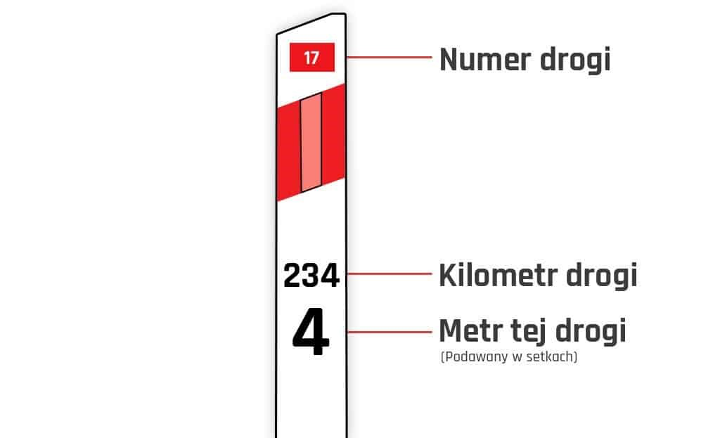 Grafika przedstawia słupek drogowy z numerami oznaczającymi numer, kilometr oraz wyrażony w setkach metr drogi