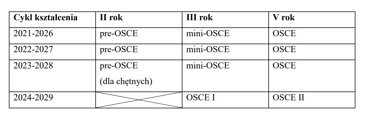 tabela z danymi cyklu kształcenia OSCE